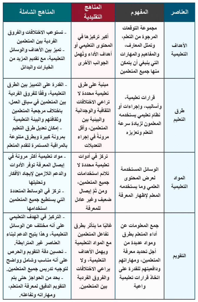 مقارنة بين المناهج التقليدية والمناهج الشاملة