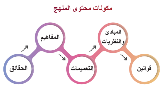 مكونتات محتوى المنهج الحقائق المفاهيم التعميمات المبادئ والنظريات قوانين