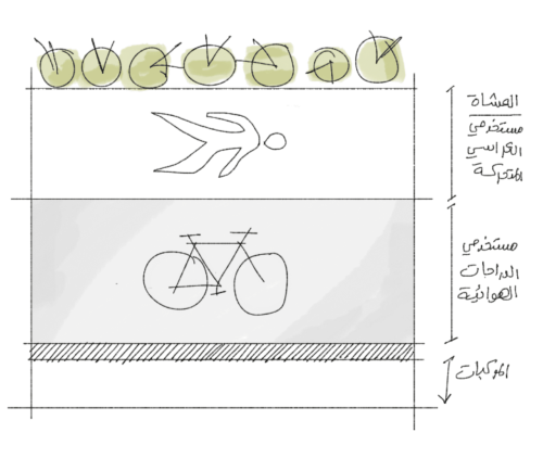 رسم توضيحي لرصيف به أماكن مخصصة للمشاه ومستخدمي الكراسي المتحركة والدراجات الهوائية